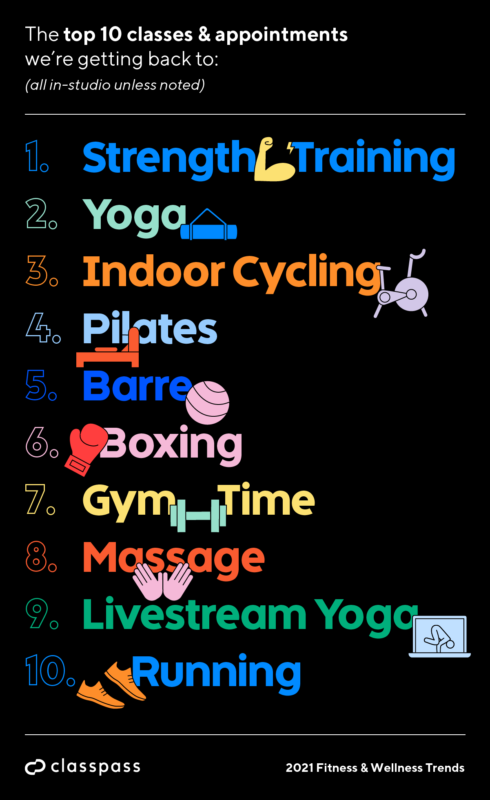 This image has an empty alt attribute; its file name is Most-Booked-Fitness-Classes-in-2021-ClassPasspng-490x800.png