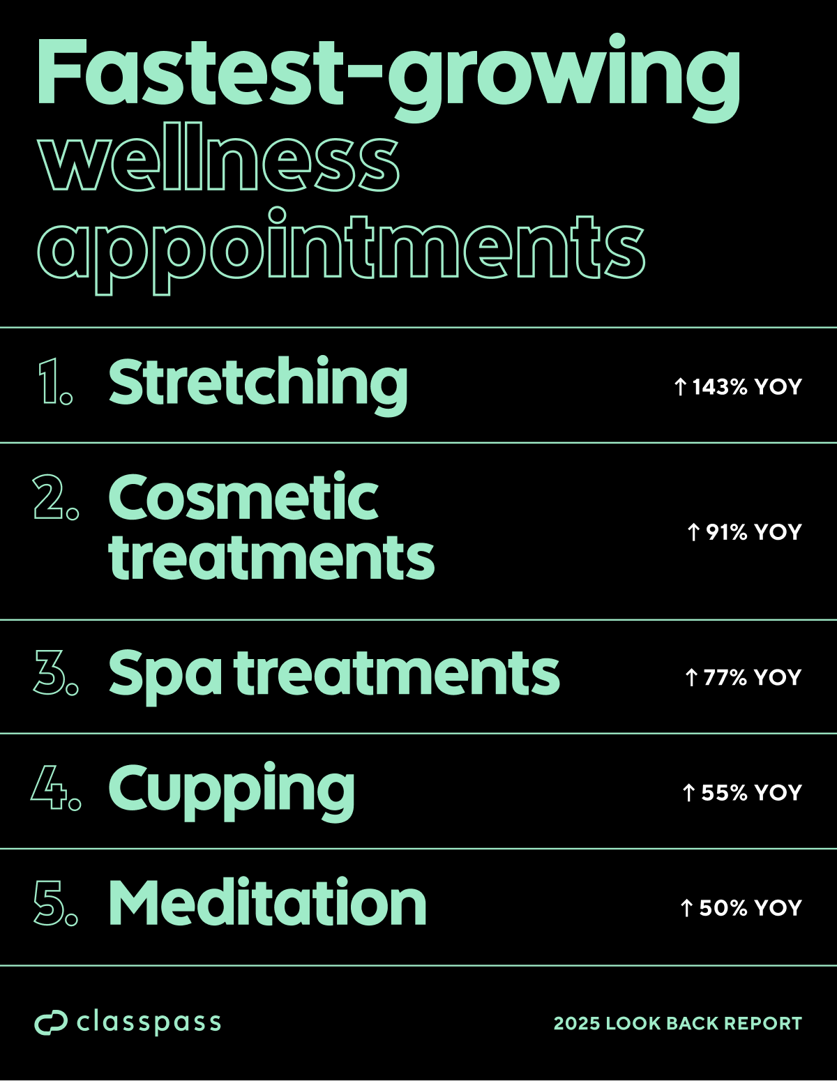Fatest-growing wellness appointments