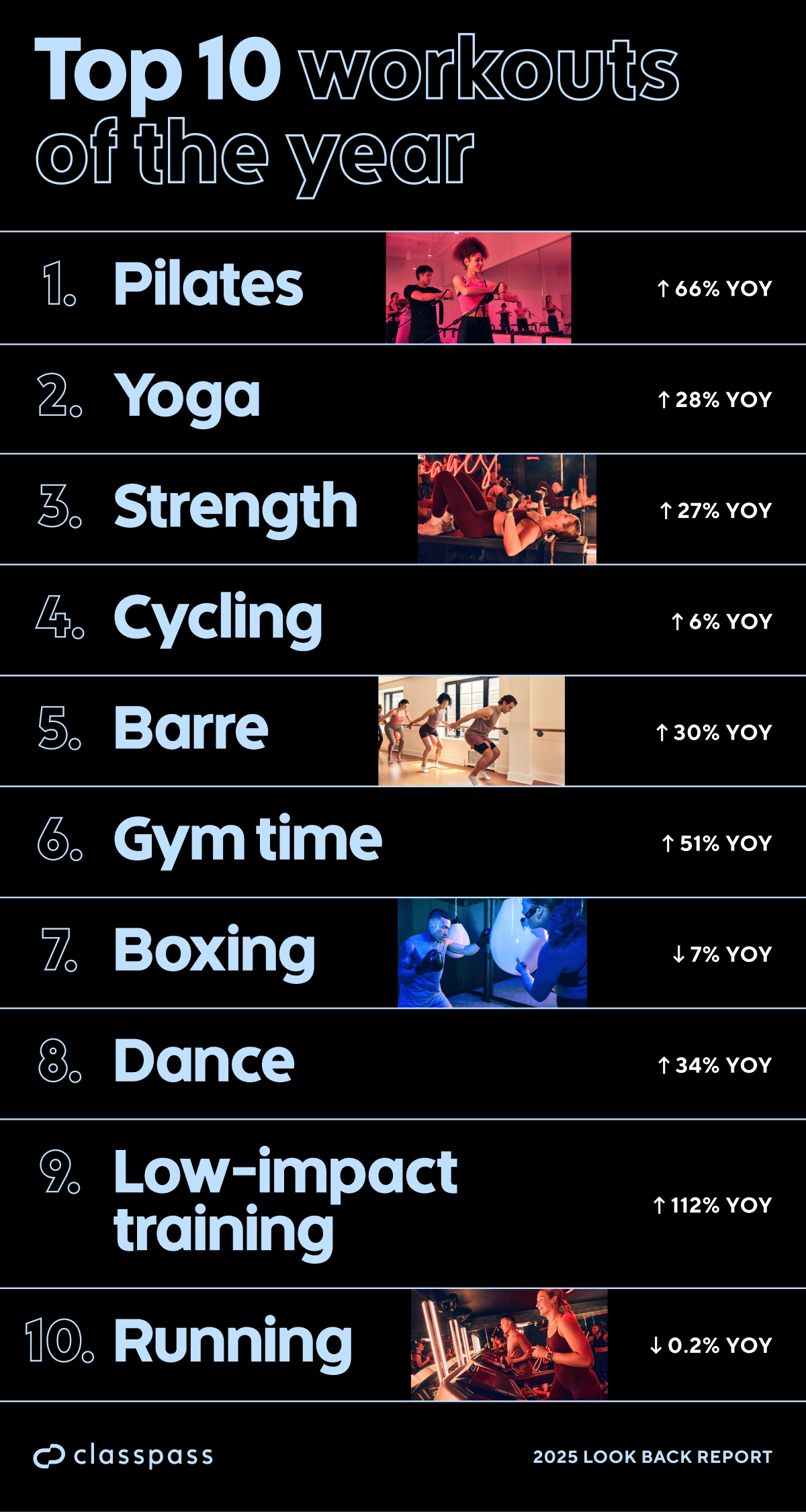 Top 10 workouts of the year